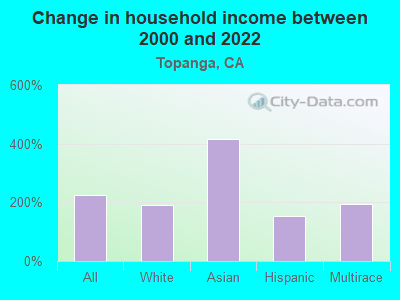 Change in household income between 2000 and 2022