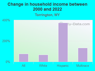 Change in household income between 2000 and 2022