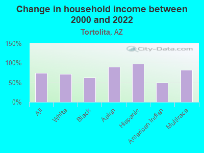 Change in household income between 2000 and 2022