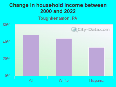 Change in household income between 2000 and 2022