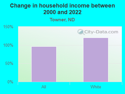 Change in household income between 2000 and 2022