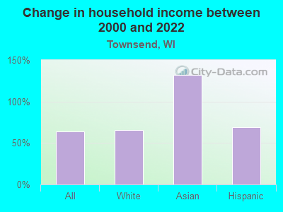 Change in household income between 2000 and 2022