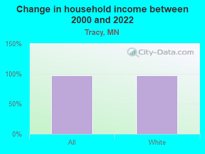 Change in household income between 2000 and 2022