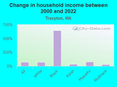 Change in household income between 2000 and 2022