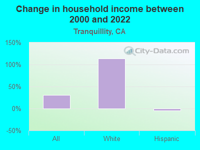 Change in household income between 2000 and 2022