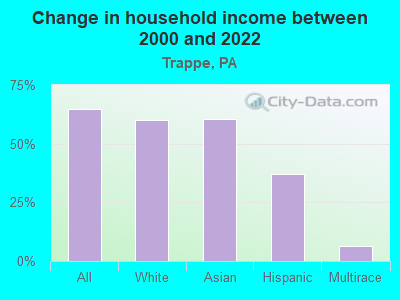 Change in household income between 2000 and 2022