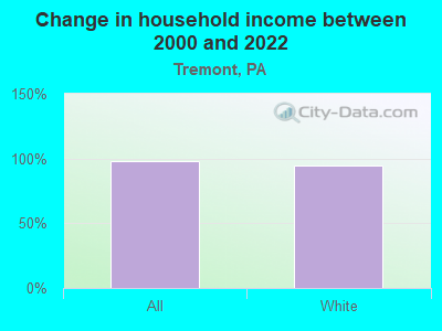 Change in household income between 2000 and 2022