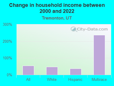 Change in household income between 2000 and 2022