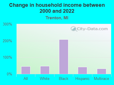 Change in household income between 2000 and 2022