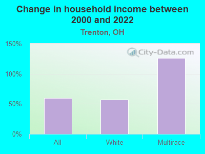 Change in household income between 2000 and 2022