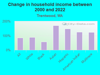 Change in household income between 2000 and 2022