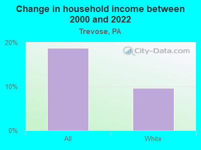 Change in household income between 2000 and 2022