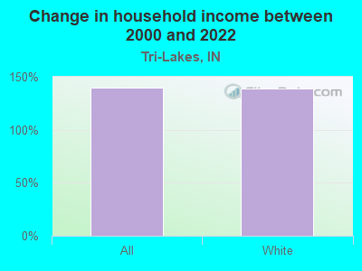 Change in household income between 2000 and 2022