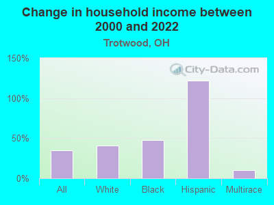 Change in household income between 2000 and 2022