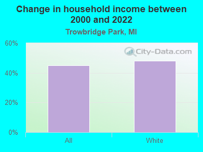 Change in household income between 2000 and 2022