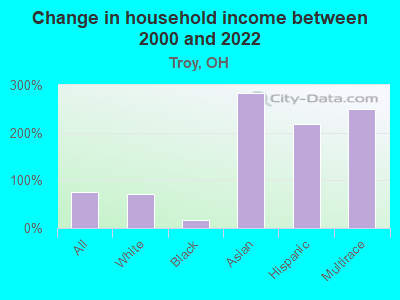 Change in household income between 2000 and 2022