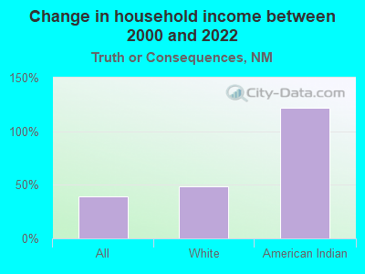 Change in household income between 2000 and 2022