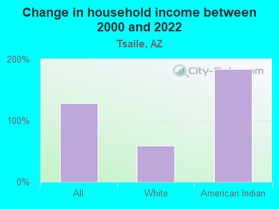 Change in household income between 2000 and 2022