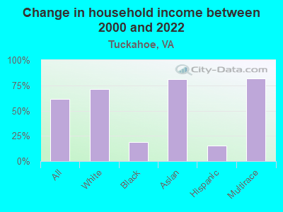 Change in household income between 2000 and 2022