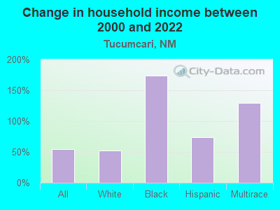 Change in household income between 2000 and 2022