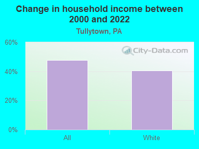 Change in household income between 2000 and 2022