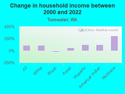 Change in household income between 2000 and 2022