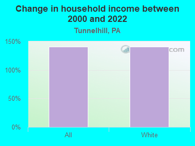 Change in household income between 2000 and 2022