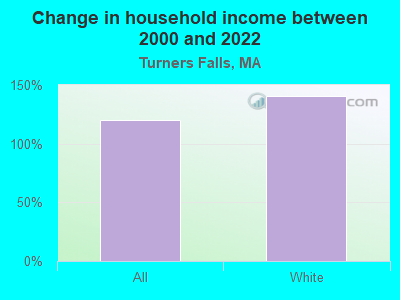 Change in household income between 2000 and 2022