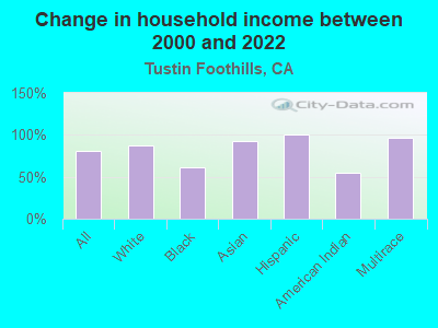 Change in household income between 2000 and 2022