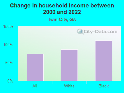 Change in household income between 2000 and 2022