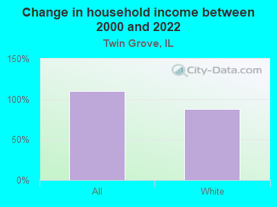 Change in household income between 2000 and 2022