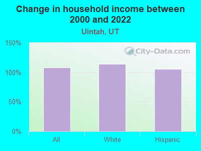 Change in household income between 2000 and 2022