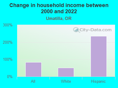 Change in household income between 2000 and 2022