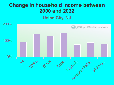 Change in household income between 2000 and 2022