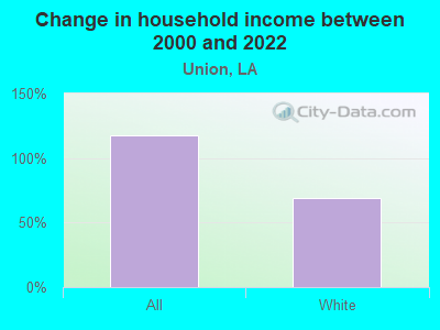 Change in household income between 2000 and 2022