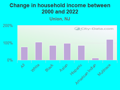 Change in household income between 2000 and 2022