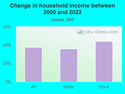 Change in household income between 2000 and 2022