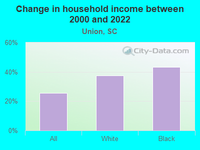 Change in household income between 2000 and 2022