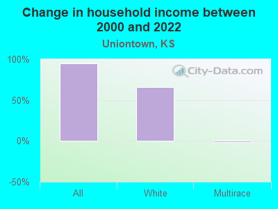 Change in household income between 2000 and 2022