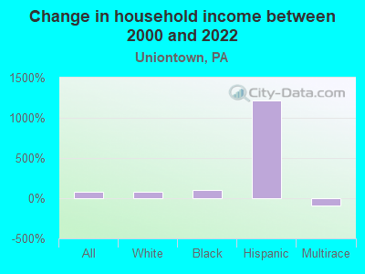 Change in household income between 2000 and 2022