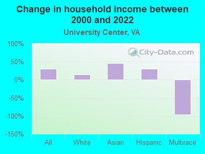 Change in household income between 2000 and 2022