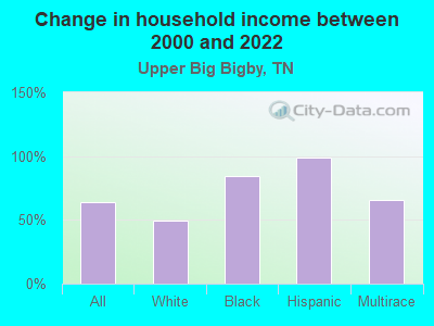 Change in household income between 2000 and 2022