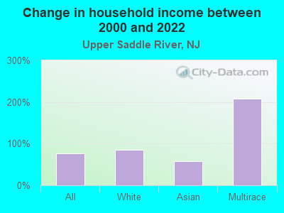 Change in household income between 2000 and 2022