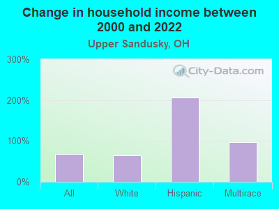 Change in household income between 2000 and 2022