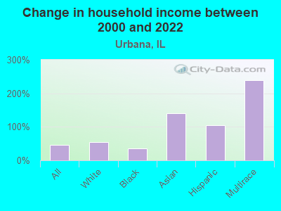 Change in household income between 2000 and 2022