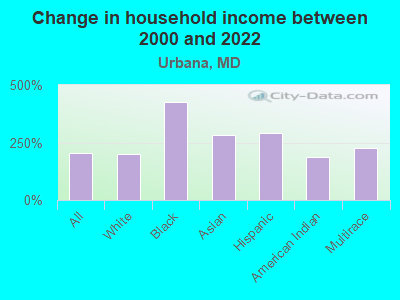 Change in household income between 2000 and 2022