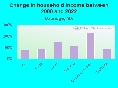 Change in household income between 2000 and 2022