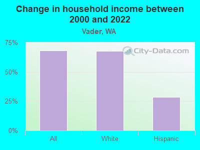 Change in household income between 2000 and 2022