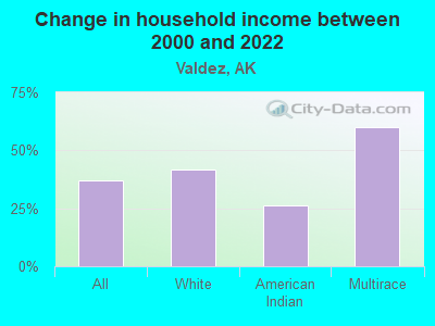 Change in household income between 2000 and 2022