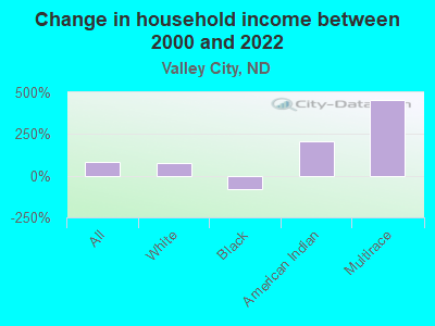 Change in household income between 2000 and 2022